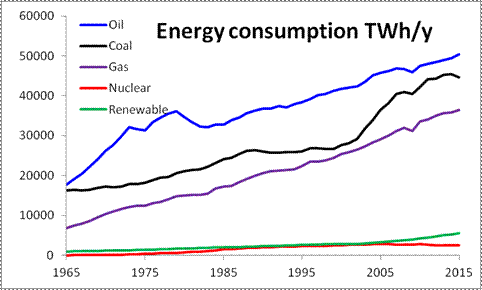 Worldwide Energy Consumption